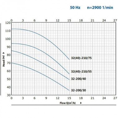 B2C 32-210 (15/94), 5,5kW, 2880 double impeller centrifugal pump — BTS Engineering