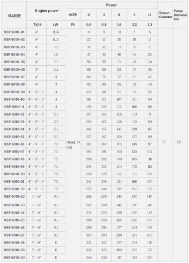 Скважинный насос 6 дюймов Watermot NSP 6010/20, 7,5kW, 380V — BTS Engineering