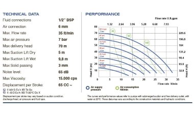 Pompa membranowa do klejów PHOENIX P30 PP SANTOPRENE+PTFE, 35 l/min — BTS Engineering