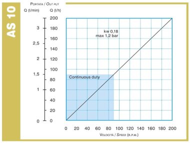 Перистальтический насос ACME Pompe AS 10 IX 1,5-47 л/ч, 0,18 кВт, 1,5-47 об/мин, с регулировкой производительности частотным преобразователем &mdash; BTS Engineering
