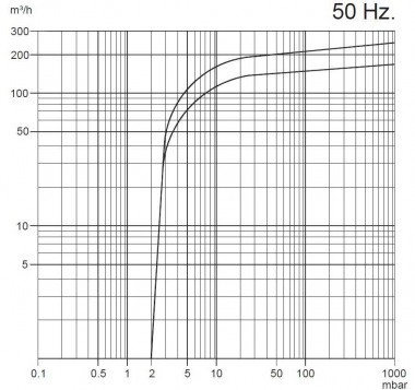Вакуумный насос Zinisan ZYVP-175/4,0 масляный одноступенчатый — BTS Engineering