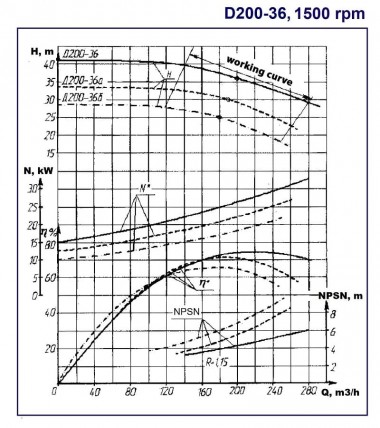Насосный агрегат Д200-36а, 30 кВт, 1500 двухстороннего входа — BTS Engineering