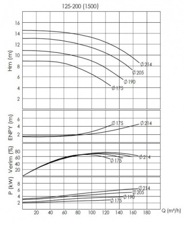 BTKF-I 125-200, 7,5 kW - насосна частина in-line (1500) — BTS Engineering