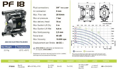 PF0018 насос для пищевых продуктов FDA FLUIMAC PHOENIX FOOD AISI316, 20 л/мин пневматический мембранный — BTS Engineering