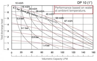 Насос для кетчупа мембранный DP 10 SC/V — BTS Engineering