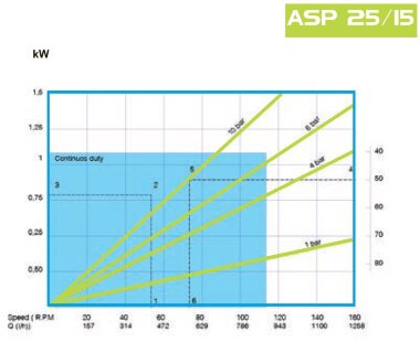 Шланговий насос для розчинів FLUIMAC HELIOS ASP 25/15 IX 770 л/год, 0,75 кВт, 98 об/хв, з регулюванням продуктивності та частотним перетворювачем &mdash; BTS Engineering