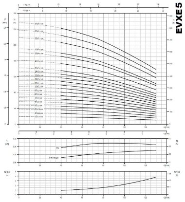Mehrstufige Pumpe zur Wasseraufbereitung EVXE 5/3, 0,55 kW, 7,8 m3/h, 28,4 m, 380 V/T, AISI 304 (EBARA EVM) — BTS Engineering