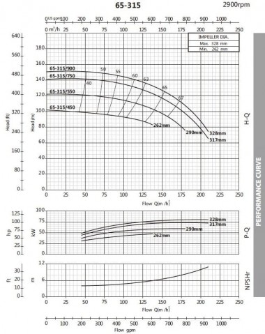 Насос для водоснабжения моноблочные BST 65-315/45, 3000 — BTS Engineering