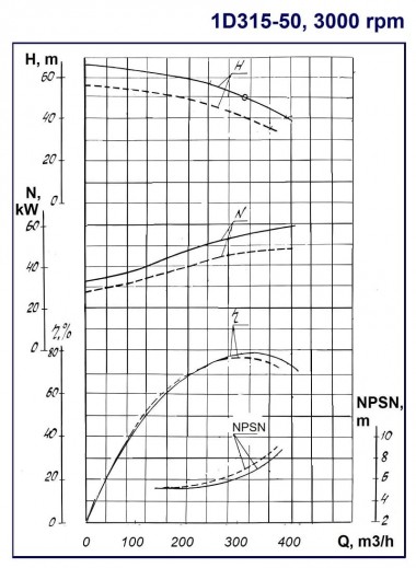 Pompe à double aspiration Split Case 1D315-50a, 3000, sans moteur — BTS Engineering