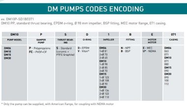 pompa sprzęgła magnetycznego DM 06 PP, VITON, 0,25 кВт, FITTING NPT — BTS Engineering