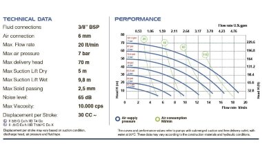 Pneumatic Diaphragm Pump PHOENIX P18 AISI316 HYTREL+PTFE, 20 l/min for meadow — BTS Engineering