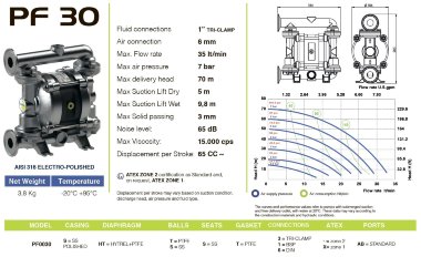 PF0030 насос пищевой стандарт FDA FLUIMAC PHOENIX FOOD AISI316, 35 л/мин пневматический мембранный — BTS Engineering
