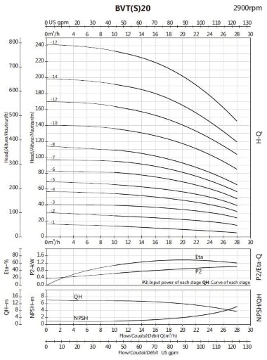 Mehrstufige Pumpe für CIP-Spüle BVS 20-2, 2,2 kW, AISI 304 — BTS Engineering