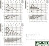 DAB EVOPLUS Lite 120/220-F32 циркуляционный насос с электронным управлением, 60218211 фото 3 &mdash; BTS Engineering