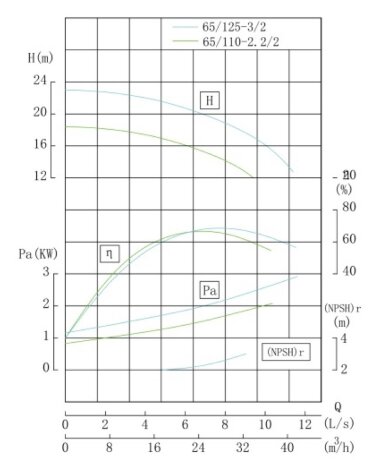 TKHW 65/110-2.2/2 (22,3/16), 2,2 kW, AISI 304, 2900 насос нержавеющий горизонтальный — BTS Engineering