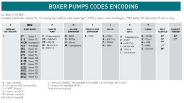 Пневматичний мембранний насос BOXER 150 PVDF IB150FCMTTFT-- — BTS Engineering