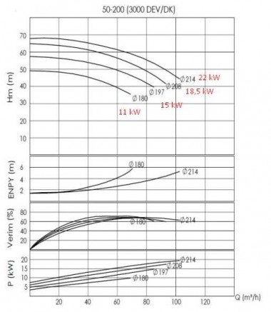 Bomba de aceite sobrecalentado BTKF-K 50-200, imp 214mm, 3000 sin motor — BTS Engineering
