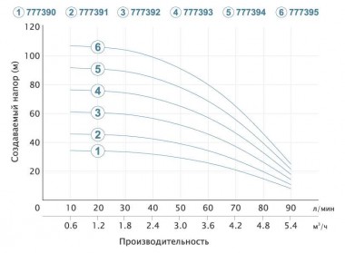 Zentrifugalpumpe Bohrlocher 0.37kVt H 35 (26) m Q 90 (60) L/min Ø80mm (20m Kabel) AQUATICA (Dongyin) — BTS Engineering