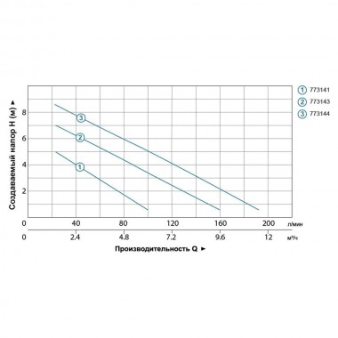 Насос дренажний садовий 0.75кВт Hmax 8,7м Qmax 200л/хв — BTS Engineering