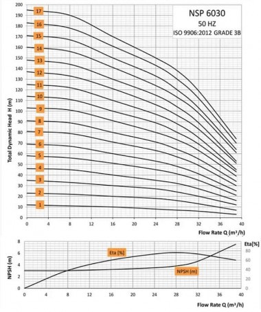 Скважинный насос 6 дюймов Watermot NSP 6030/11, 9,3kW, 380V — BTS Engineering