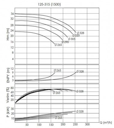 BTKF-I 125-315, 30 kW część pompowa in-line (1500) — BTS Engineering