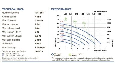 Pompe à membrane pneumatique PHOENIX P07 PVDF ATEX — BTS Engineering