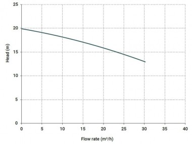 Горизонтальный центробежный насос МВ 130, PVDF, VITON, A — BTS Engineering