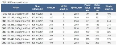 Pompa sekcyjna na ramie CNS(g) 105-245 z silnikiem 132 kW, 3000 obr./min. &mdash; BTS Engineering