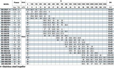 BTm 50-250/1,5 Pumpe in-line — BTS Engineering
