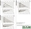 DAB EVOPLUS Lite 120/250-F40 циркуляционный насос с электронным управлением, 60218214 фото 3 &mdash; BTS Engineering