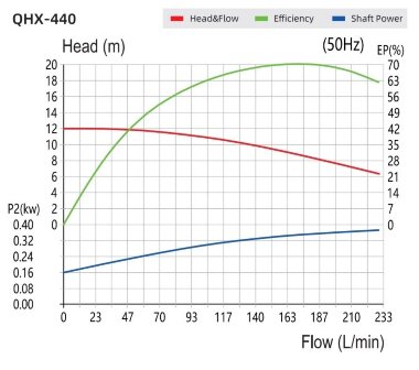 Pompa magnetyczna QHX-F-440CSE-5V38AFGABS-3801, PPH, 230L/min, 12m, 0,37kW, 380V — BTS Engineering