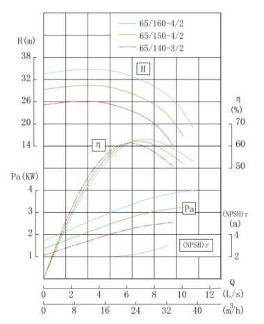 TKHW 65/160-4/2 (25/32), 4 kW, AISI 304, 2900 насос нержавеющий горизонтальный — BTS Engineering