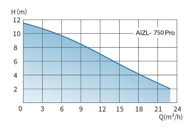 Urządzenie do podnoszenia ścieków ze zdalnym sterowaniem AIZL-750W Pro, 22,5/11,5, 0,75 kW, 220 V, 2800 obr./min — BTS Engineering