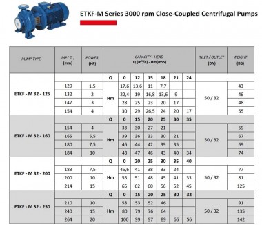 Насос циркуляции ETKF-M 32-125, 1,5 kW, 3000 — BTS Engineering