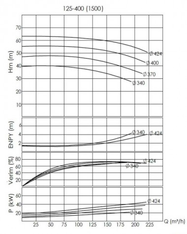 BTKF-I 125-400, 45 kW Pumpenteil inline (1500) — BTS Engineering