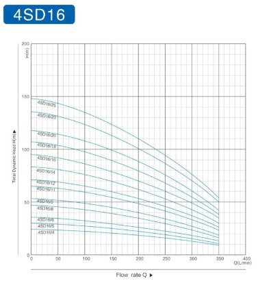 Глибинний насос для свердловин 4SD16/20, 5,5kW, 380V — BTS Engineering