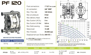 PF0120 насос пищевой стандарт FDA FLUIMAC PHOENIX FOOD AISI316 HYTREL+PTFE, 120 л/мин пневматический мембранный — BTS Engineering