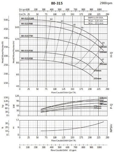 Pompe console pour circulation BSM 80-315/900 (180/127,3), 90kW, 2900 — BTS Engineering