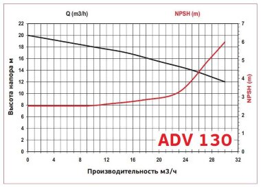 ADV 130/ΡΡ/1500/3HP/2800/BSP - вертикальный центробежный насос &mdash; BTS Engineering