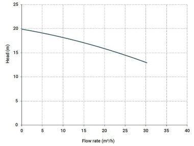 Горизонтальный центробежный насос МВ 130, PVDF, VITON, B — BTS Engineering