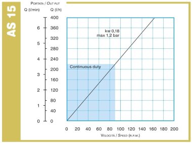 Перистальтический насос для перекачки виниловых клеев ACME Pompe AS 15 FX 172 л/ч, 0,18 кВт, 70 об/мин, с фиксированной производительностью &mdash; BTS Engineering