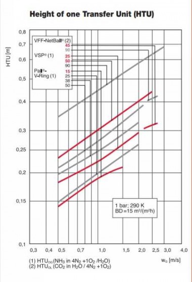 Кільця Палля, PP, 25 мм, 80 кг/м3, VFF — BTS Engineering