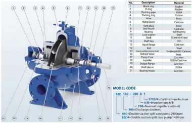 BSC 150-460A/B, (3000) - pompe à double entrée — BTS Engineering