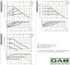 DAB EVOPLUS Lite 60/180-25 циркуляционный насос с электронным управлением, 60218203 фото 3 &mdash; BTS Engineering