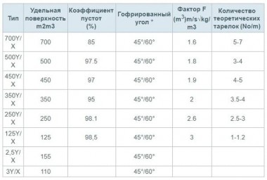 Регулярная насадка Пропак НР ПФ-350Х-1-205-AISI 304L — BTS Engineering