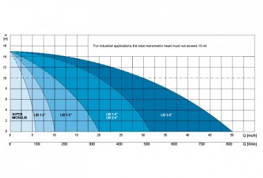 Caffini - Libellula Lib 1-4 diaphragm pump with electric motor on frame — BTS Engineering