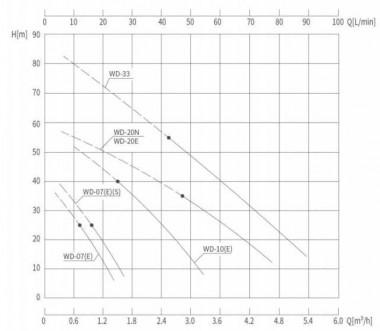 Высокотемпературный насос WD-10, 380V, -30°C+200°C вихревой — BTS Engineering