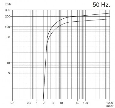 Вакуумный насос Zinisan ZYVP-320/7,5  масляный одноступенчатый — BTS Engineering