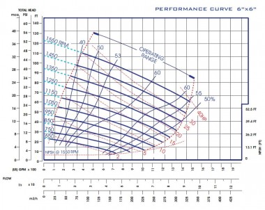 Self-priming wastewater pump P-6, 33/330, 30 kW, without motor — BTS Engineering