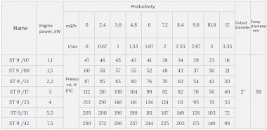 Скважинный насос 4 дюйма Watermot SТ9/42, 7,5kW, 380V — BTS Engineering